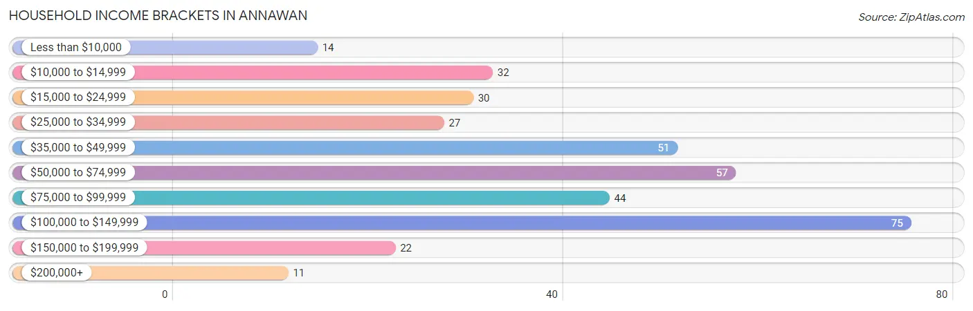 Household Income Brackets in Annawan