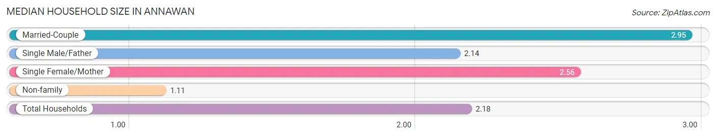 Median Household Size in Annawan