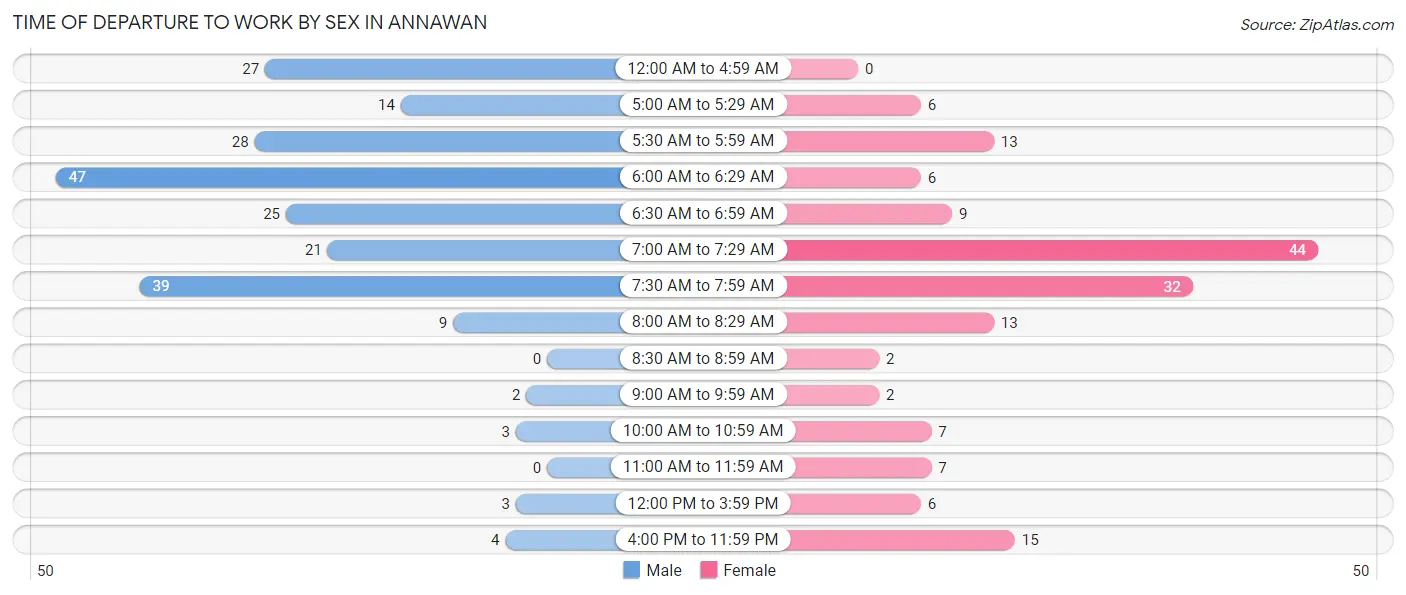 Time of Departure to Work by Sex in Annawan