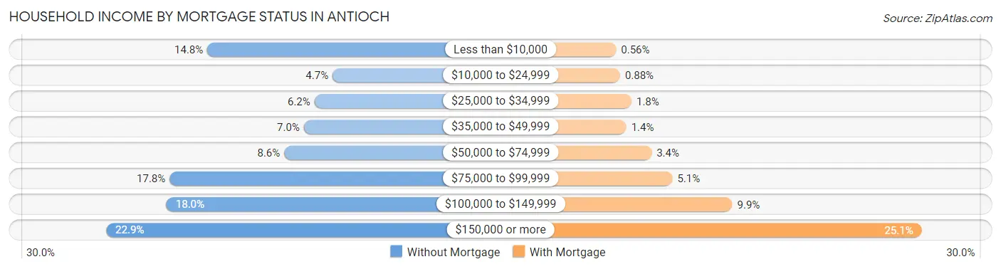 Household Income by Mortgage Status in Antioch