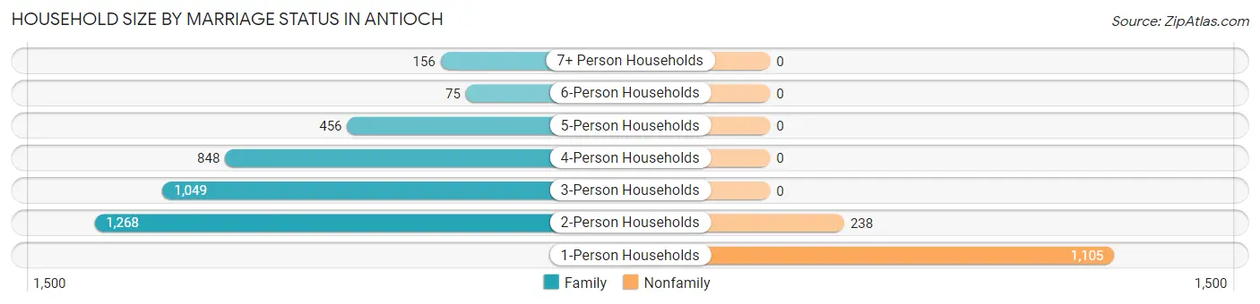 Household Size by Marriage Status in Antioch