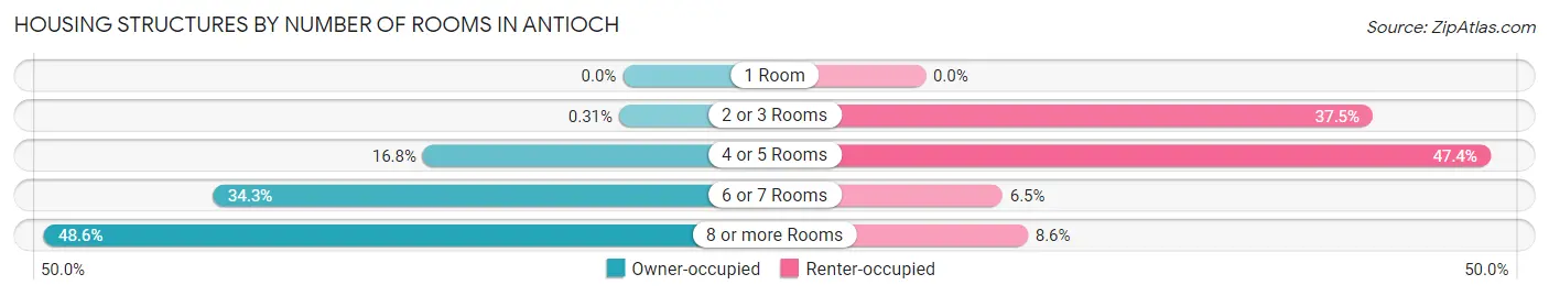 Housing Structures by Number of Rooms in Antioch