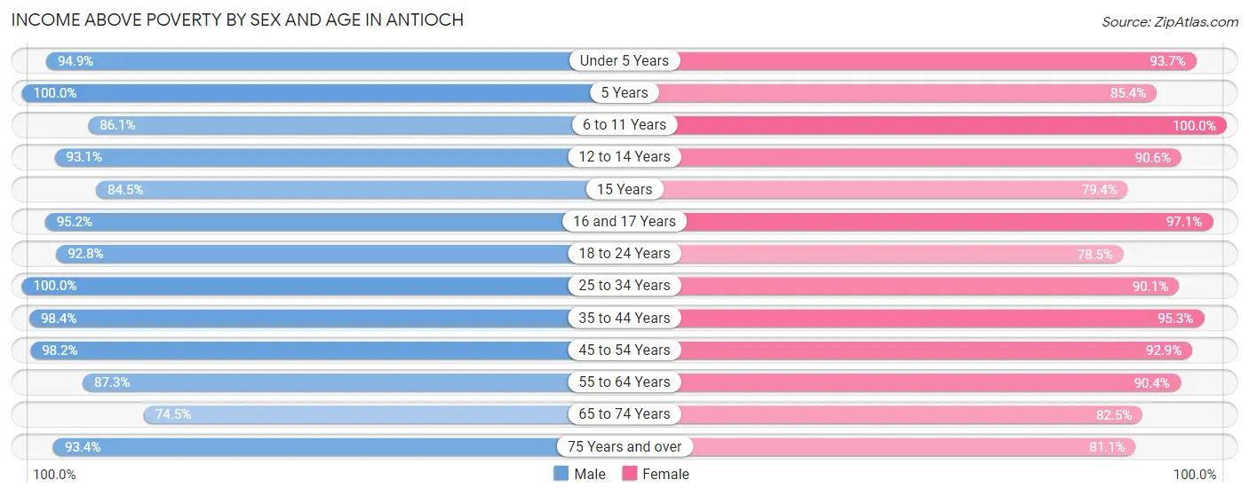 Income Above Poverty by Sex and Age in Antioch
