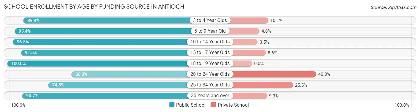 School Enrollment by Age by Funding Source in Antioch