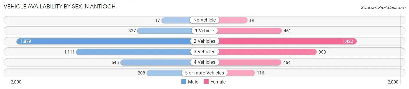 Vehicle Availability by Sex in Antioch