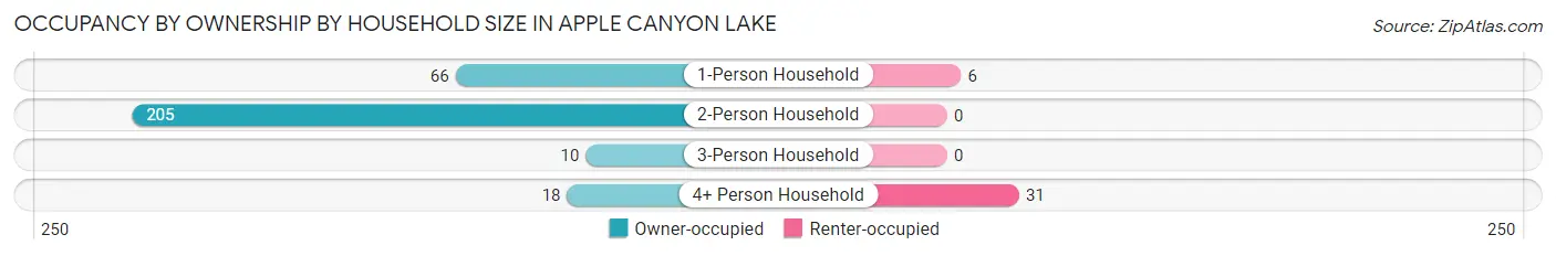 Occupancy by Ownership by Household Size in Apple Canyon Lake