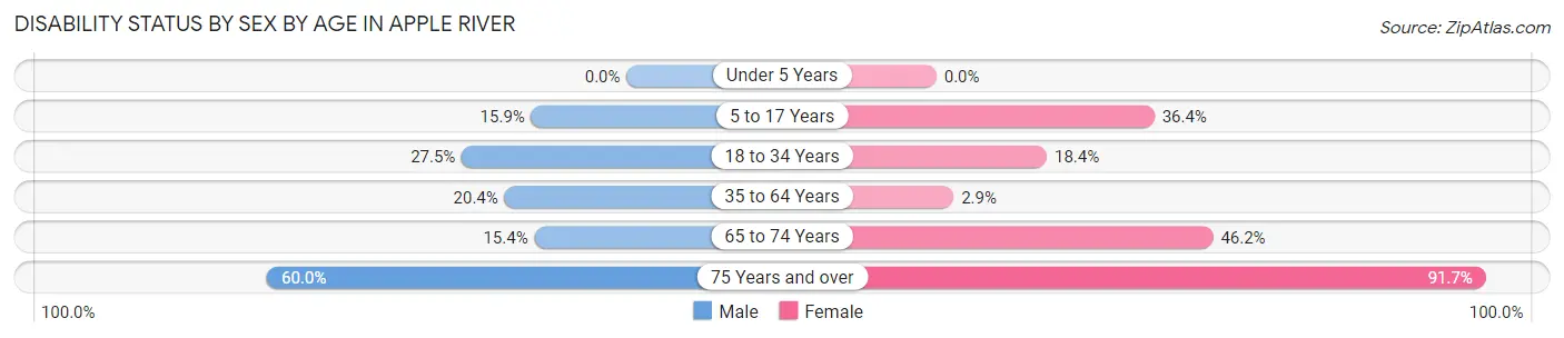 Disability Status by Sex by Age in Apple River