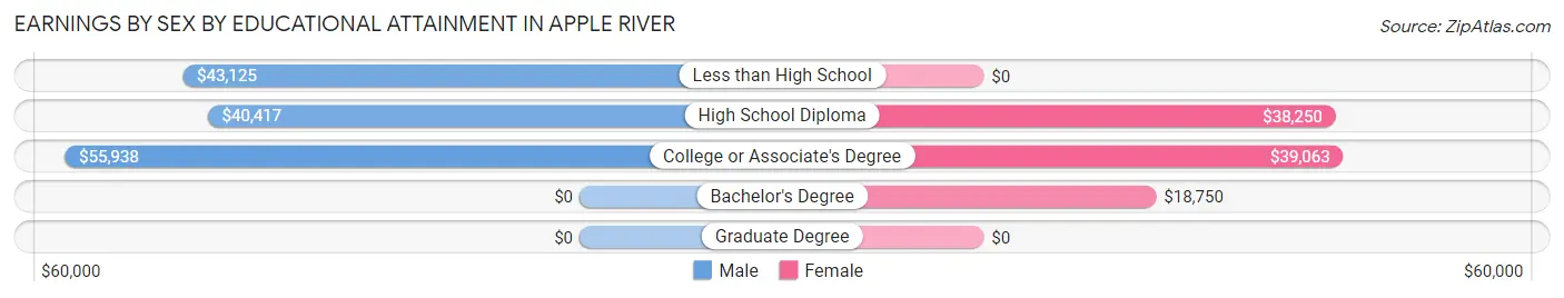 Earnings by Sex by Educational Attainment in Apple River