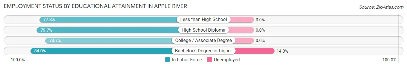 Employment Status by Educational Attainment in Apple River