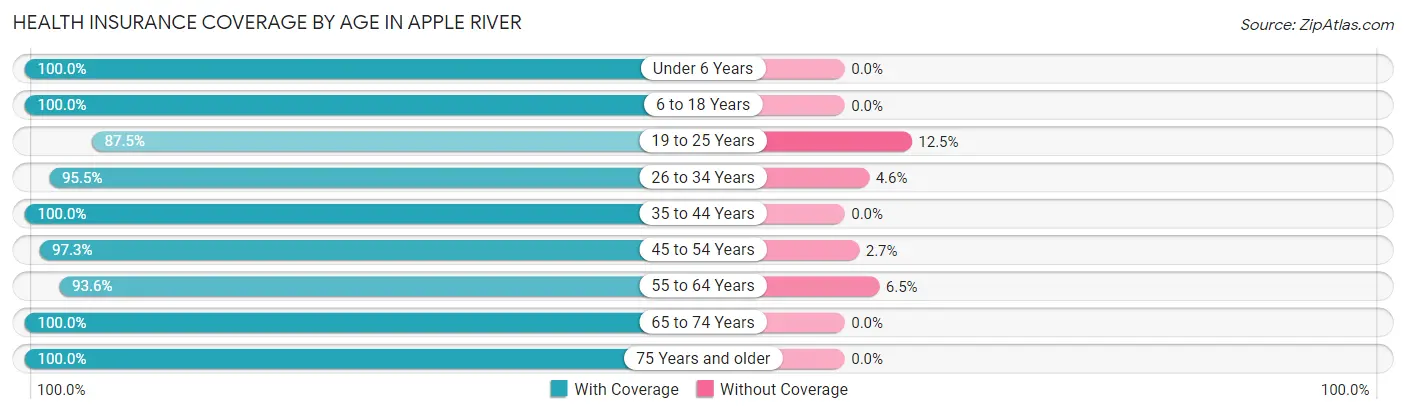 Health Insurance Coverage by Age in Apple River