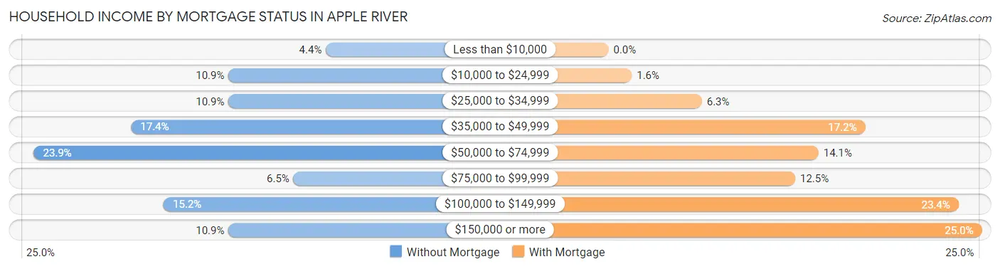 Household Income by Mortgage Status in Apple River