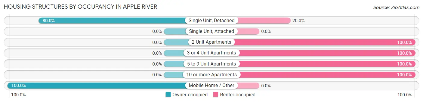 Housing Structures by Occupancy in Apple River