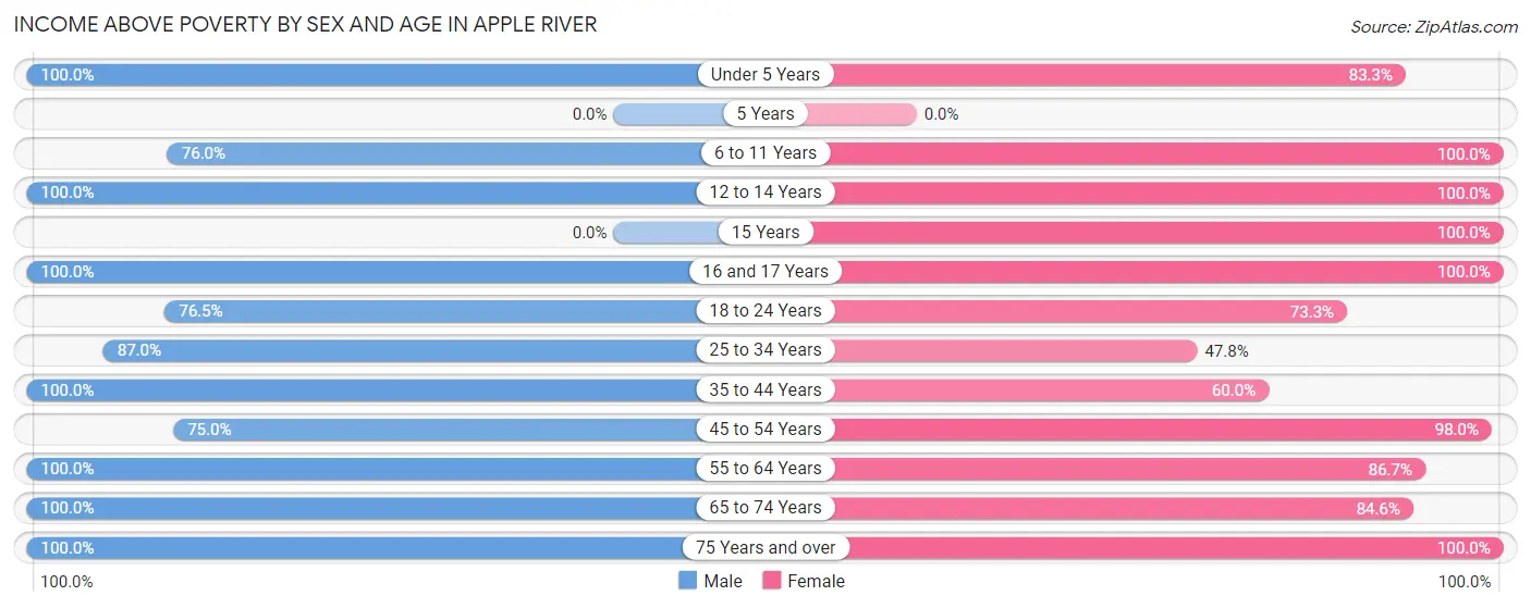 Income Above Poverty by Sex and Age in Apple River