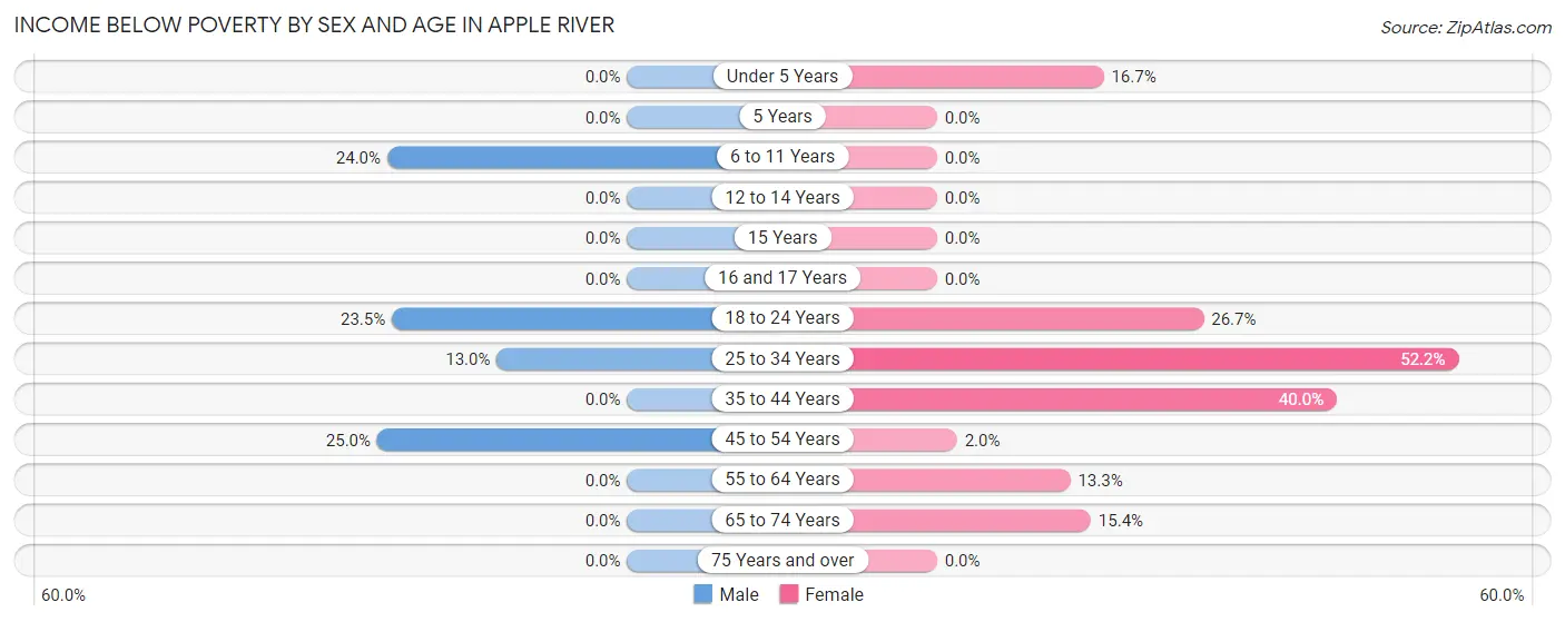 Income Below Poverty by Sex and Age in Apple River