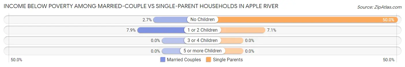 Income Below Poverty Among Married-Couple vs Single-Parent Households in Apple River