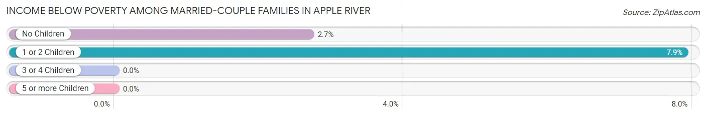 Income Below Poverty Among Married-Couple Families in Apple River
