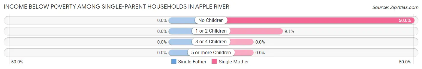 Income Below Poverty Among Single-Parent Households in Apple River