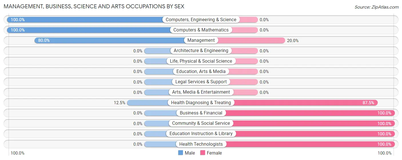 Management, Business, Science and Arts Occupations by Sex in Apple River