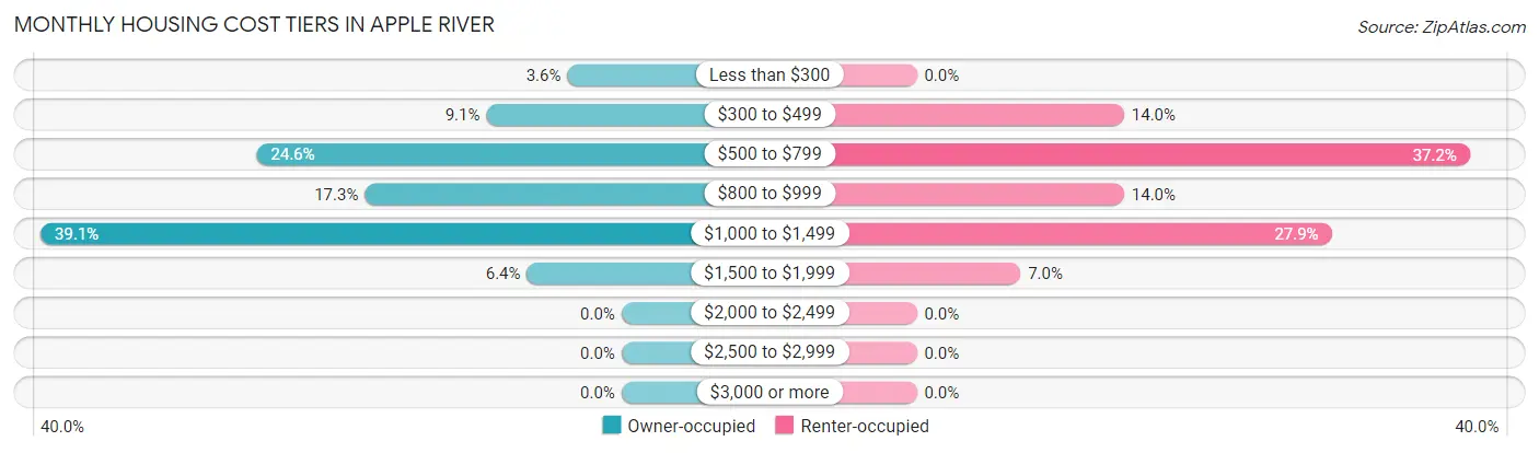 Monthly Housing Cost Tiers in Apple River