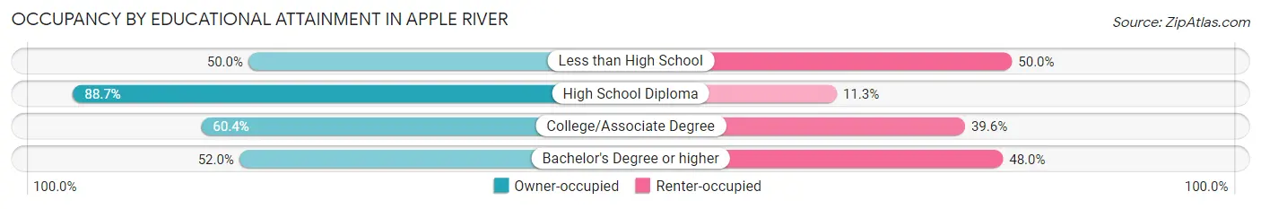 Occupancy by Educational Attainment in Apple River