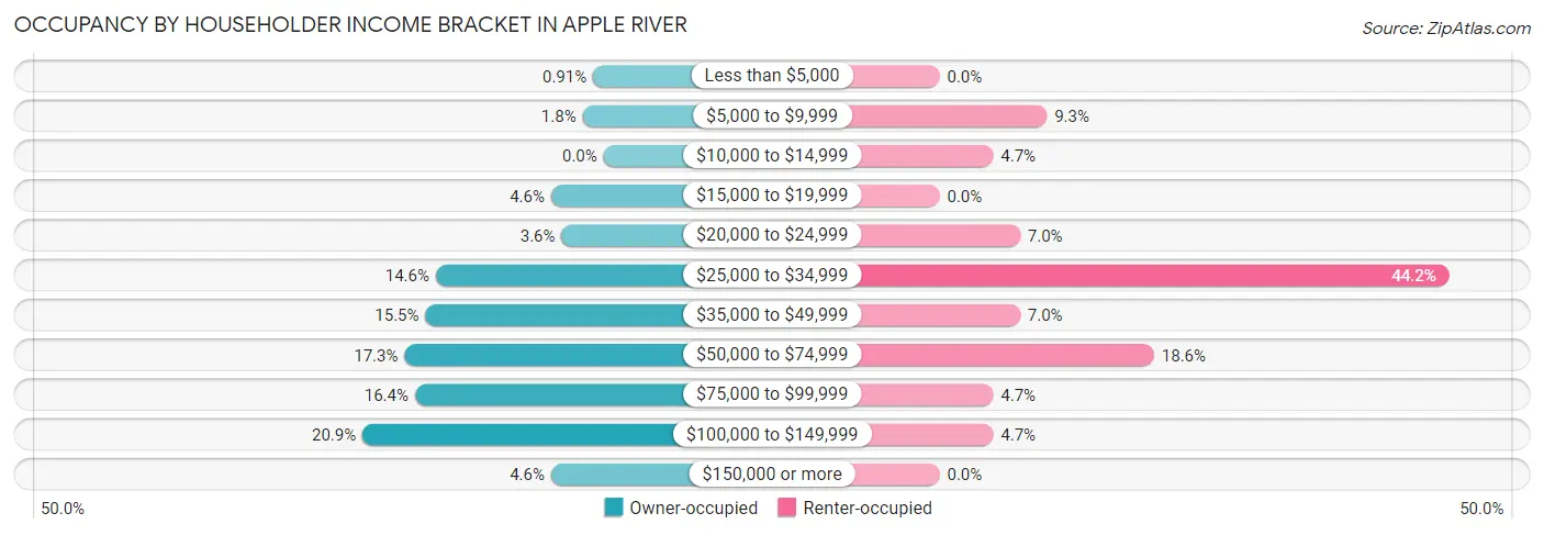 Occupancy by Householder Income Bracket in Apple River