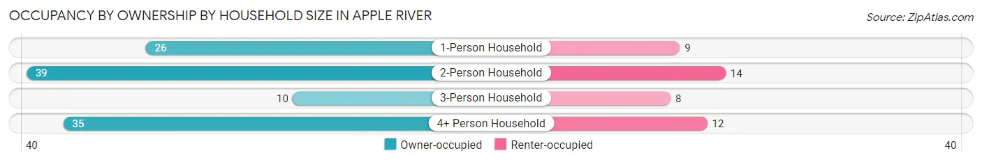 Occupancy by Ownership by Household Size in Apple River