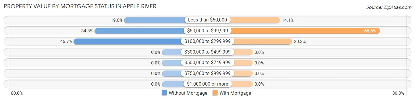 Property Value by Mortgage Status in Apple River