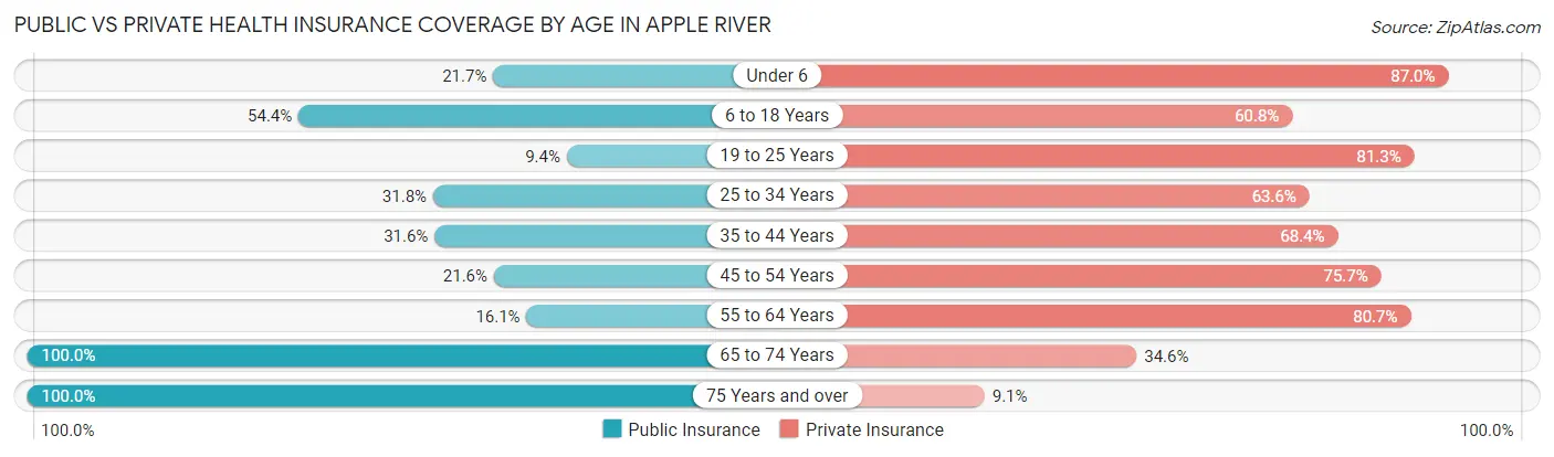 Public vs Private Health Insurance Coverage by Age in Apple River