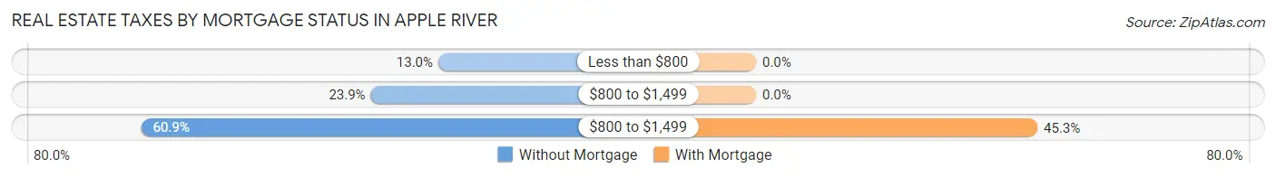 Real Estate Taxes by Mortgage Status in Apple River
