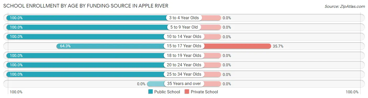 School Enrollment by Age by Funding Source in Apple River