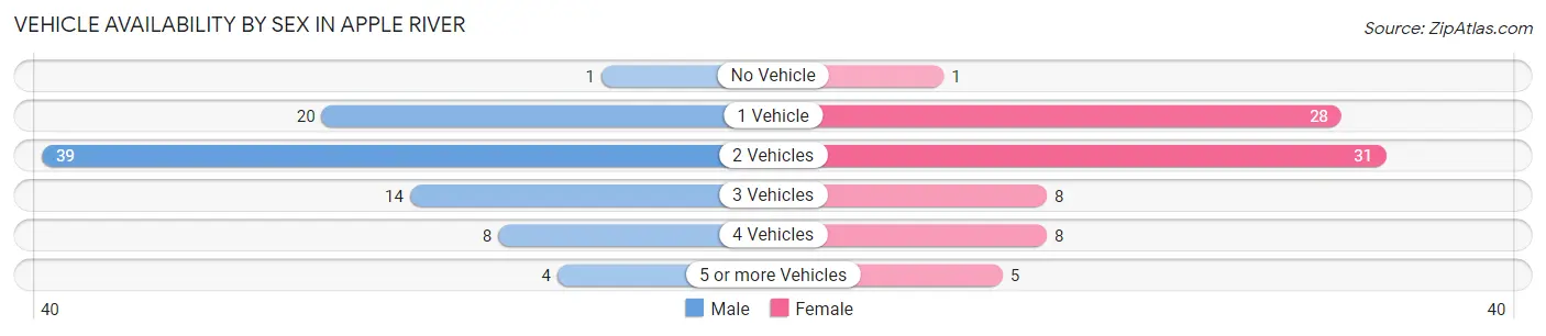 Vehicle Availability by Sex in Apple River