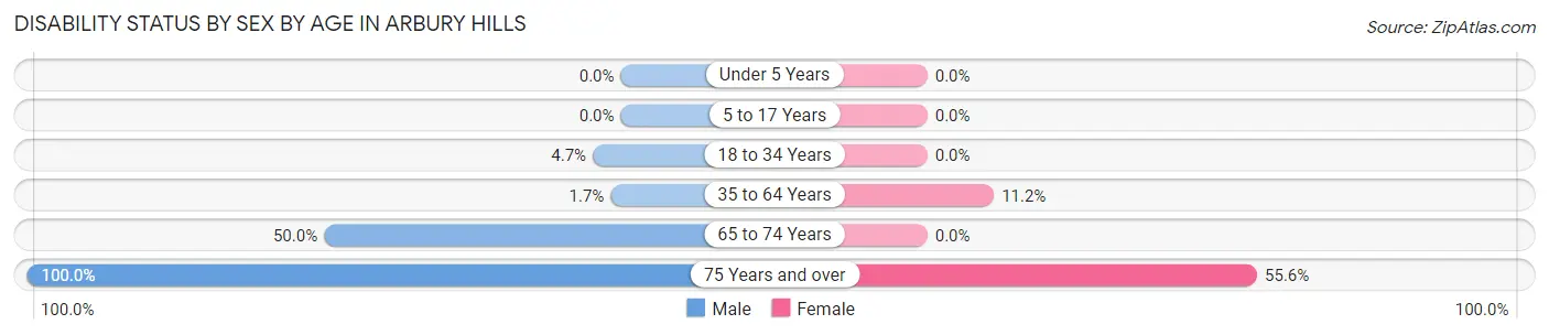 Disability Status by Sex by Age in Arbury Hills
