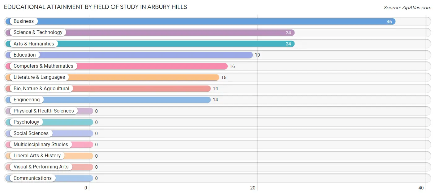 Educational Attainment by Field of Study in Arbury Hills