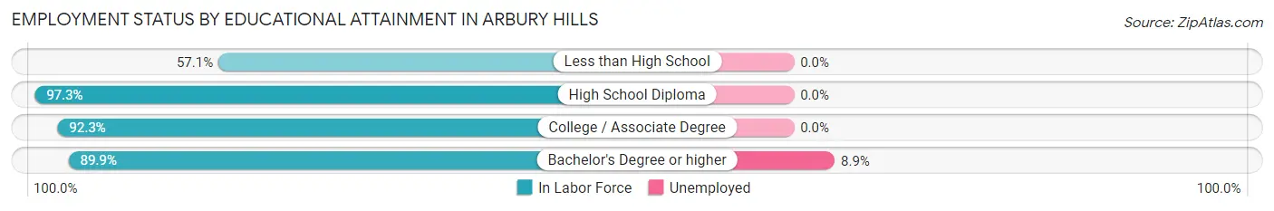 Employment Status by Educational Attainment in Arbury Hills