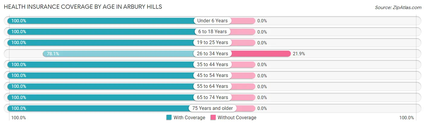Health Insurance Coverage by Age in Arbury Hills