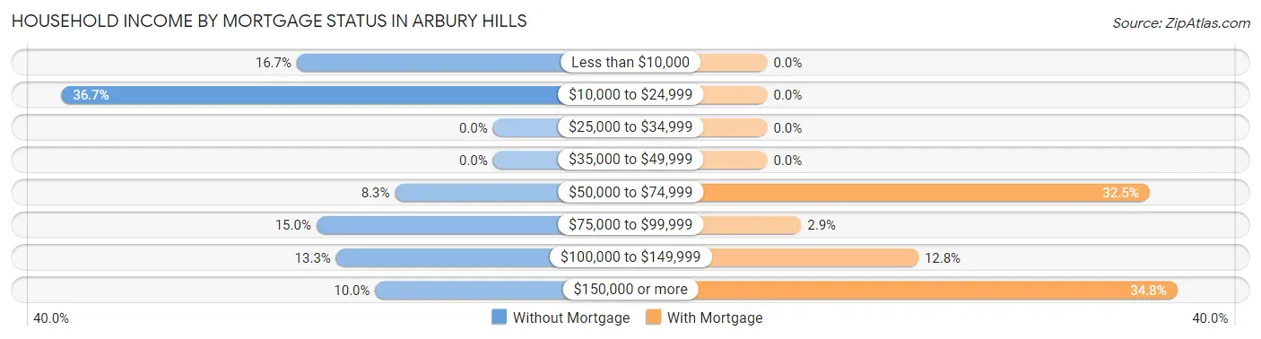 Household Income by Mortgage Status in Arbury Hills