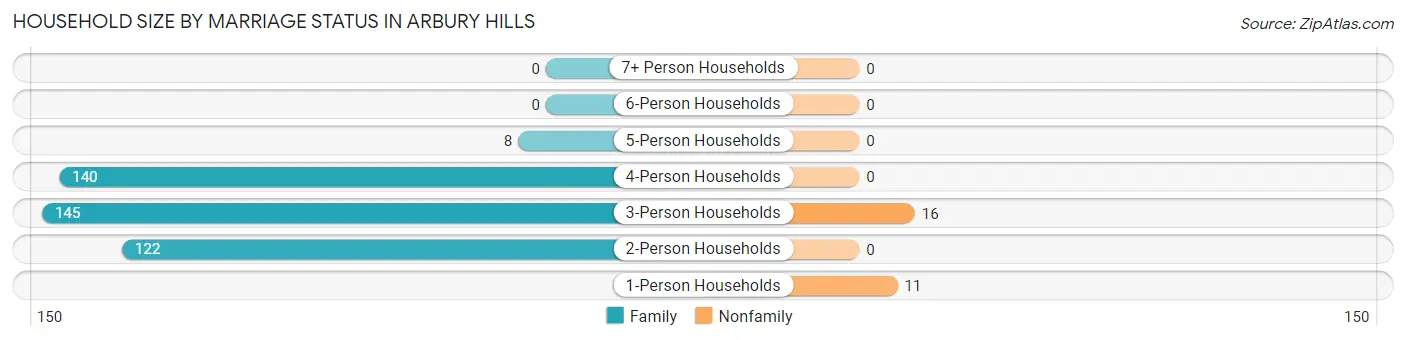 Household Size by Marriage Status in Arbury Hills