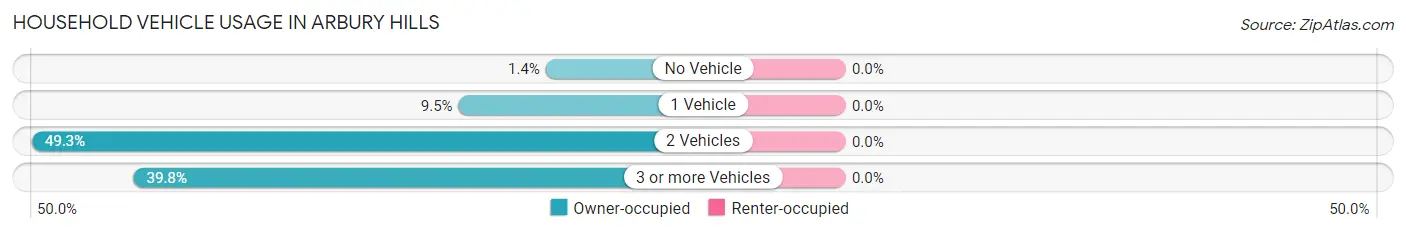 Household Vehicle Usage in Arbury Hills