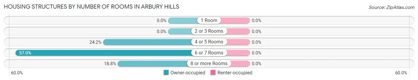Housing Structures by Number of Rooms in Arbury Hills