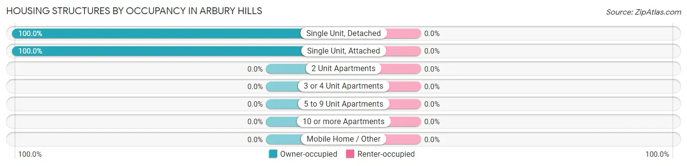 Housing Structures by Occupancy in Arbury Hills