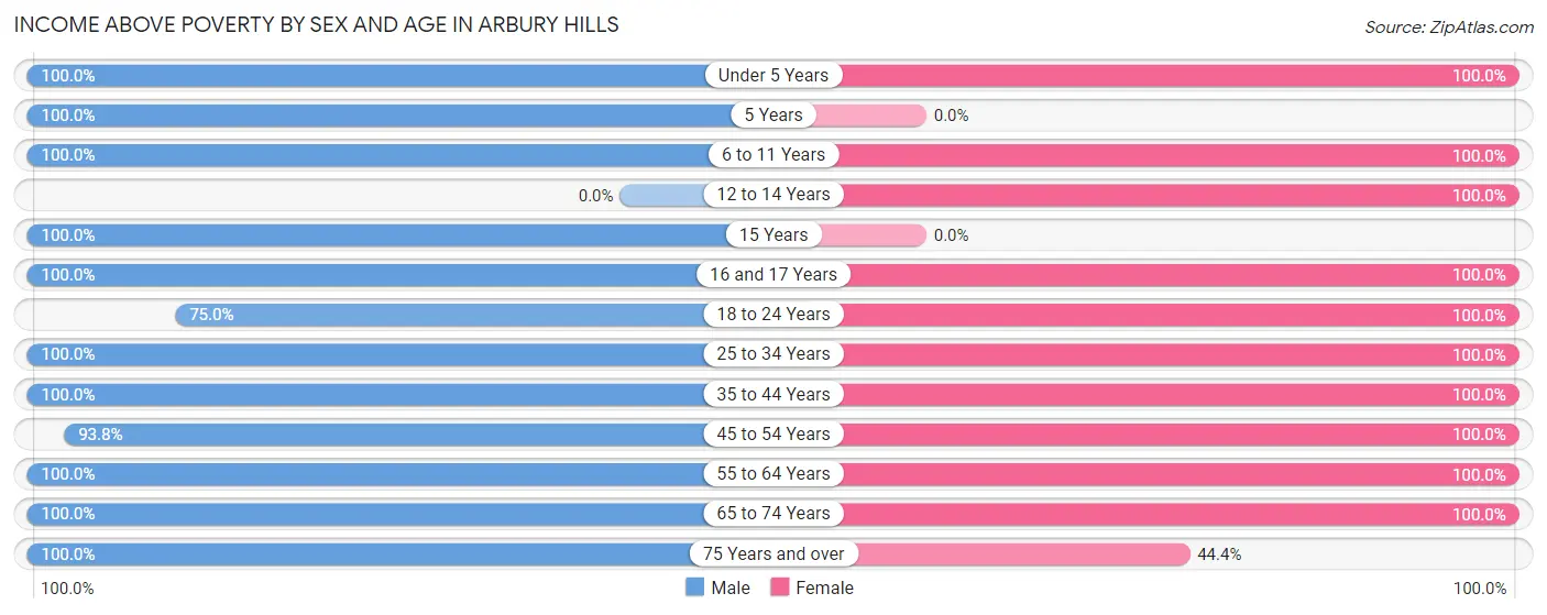 Income Above Poverty by Sex and Age in Arbury Hills