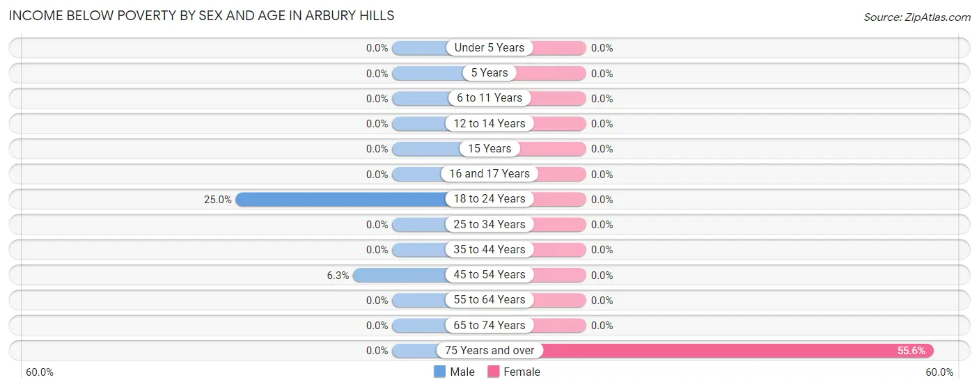 Income Below Poverty by Sex and Age in Arbury Hills
