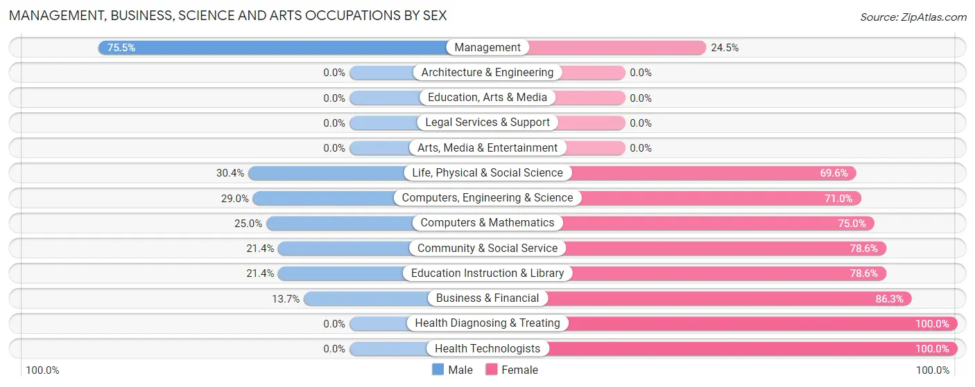 Management, Business, Science and Arts Occupations by Sex in Arbury Hills