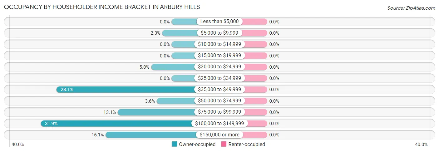 Occupancy by Householder Income Bracket in Arbury Hills