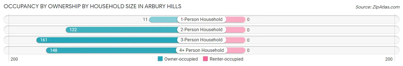 Occupancy by Ownership by Household Size in Arbury Hills