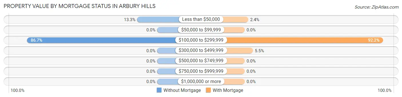 Property Value by Mortgage Status in Arbury Hills