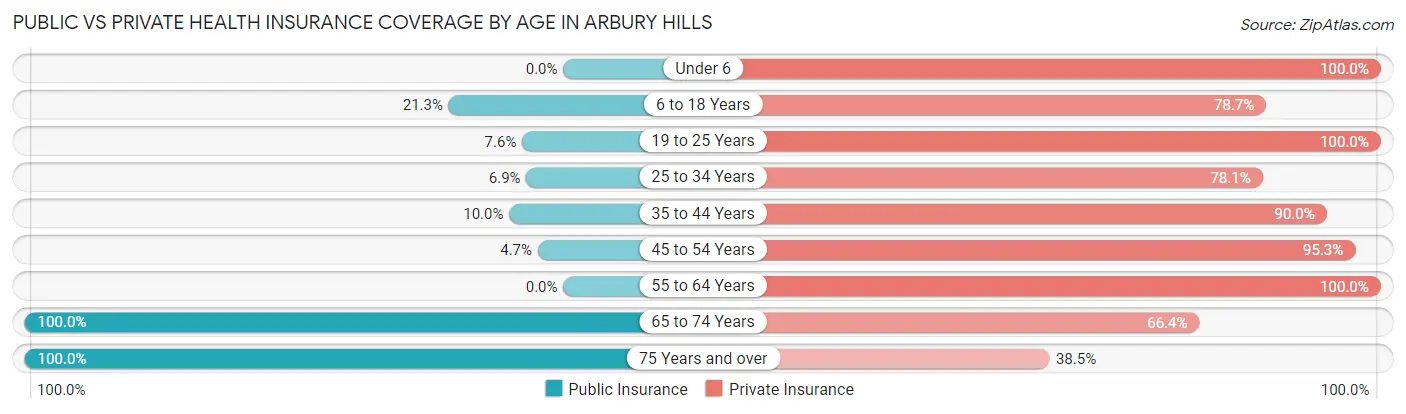 Public vs Private Health Insurance Coverage by Age in Arbury Hills