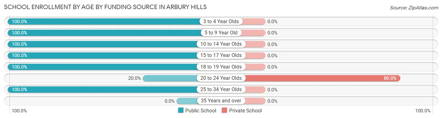 School Enrollment by Age by Funding Source in Arbury Hills
