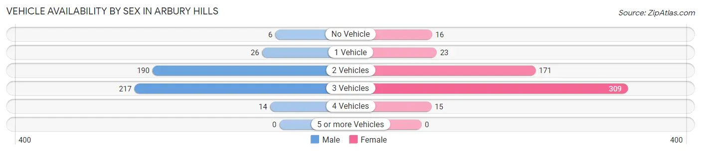 Vehicle Availability by Sex in Arbury Hills