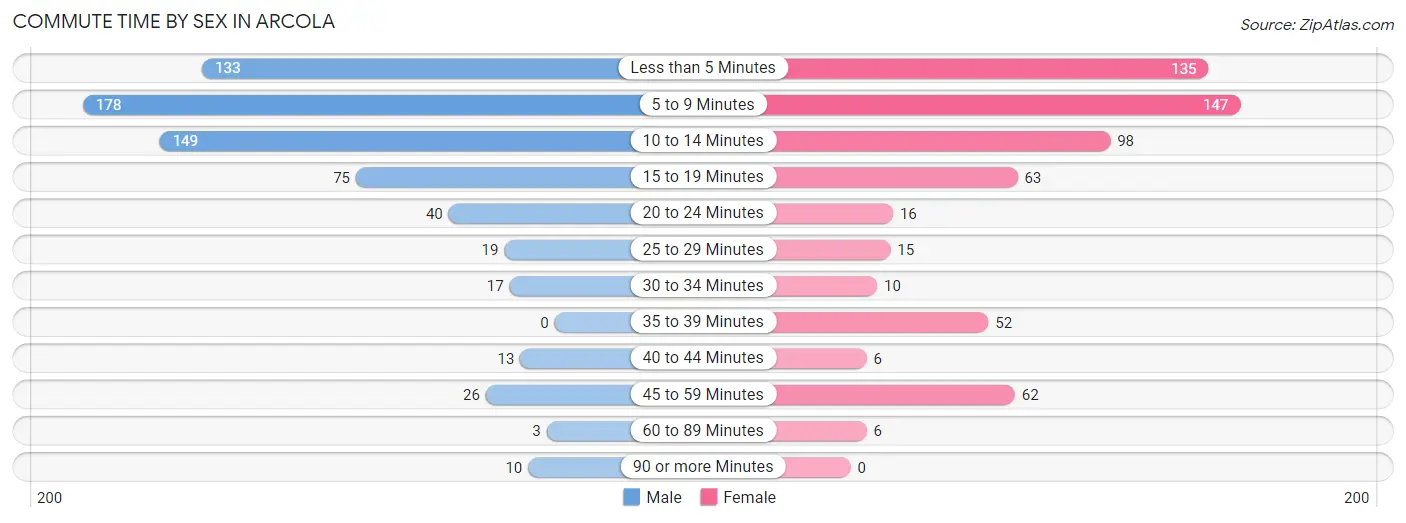 Commute Time by Sex in Arcola